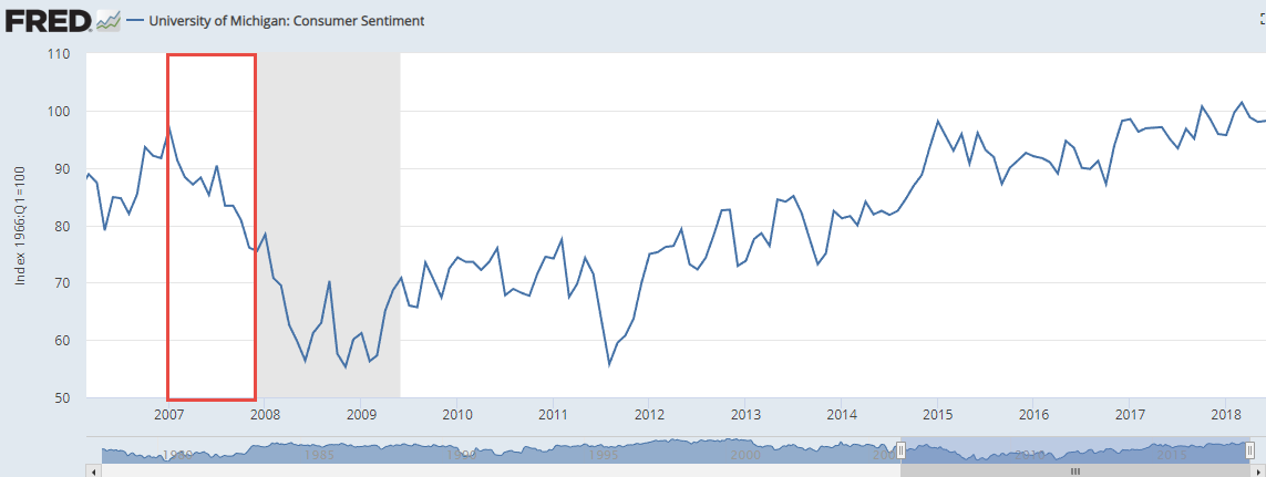 Univ of Michigan: Consumer Sentiment