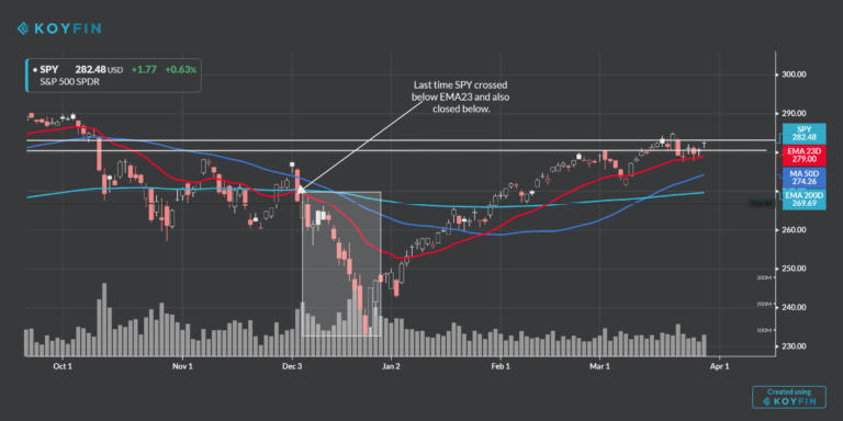 SPY Daily