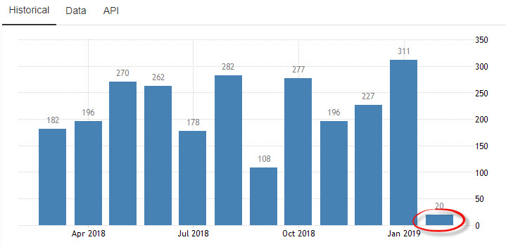 Two Weakening Economic Data Points