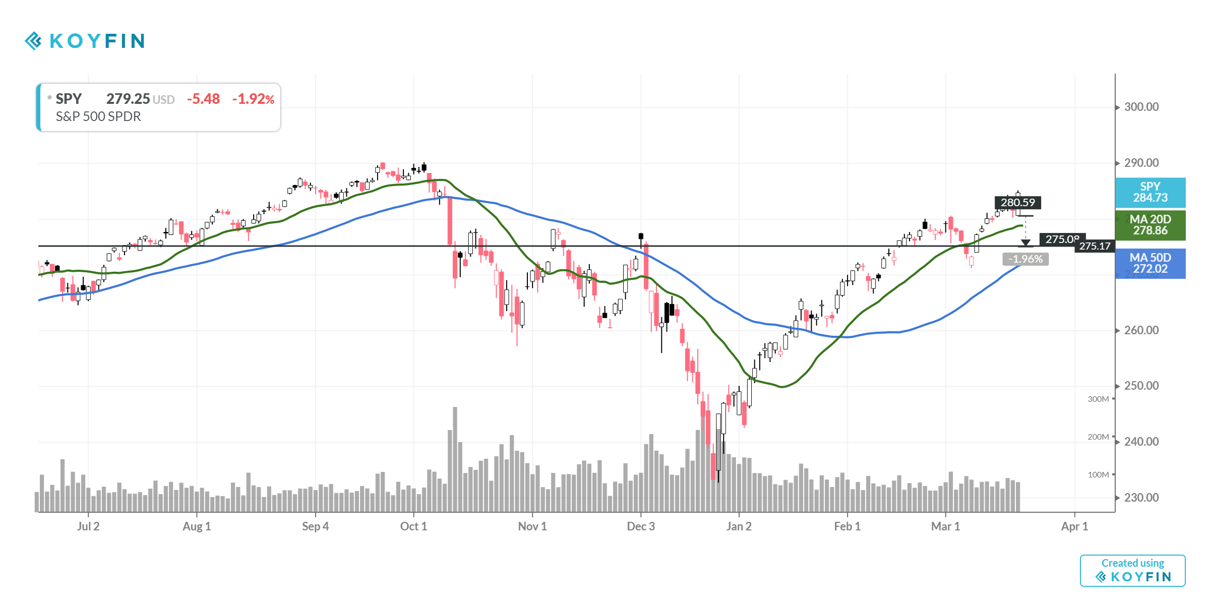 Watching for Support